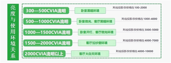 影仪怎么选 亲测分享 这两款可闭眼入麻将胡了试玩2025年618卧室投(图5)