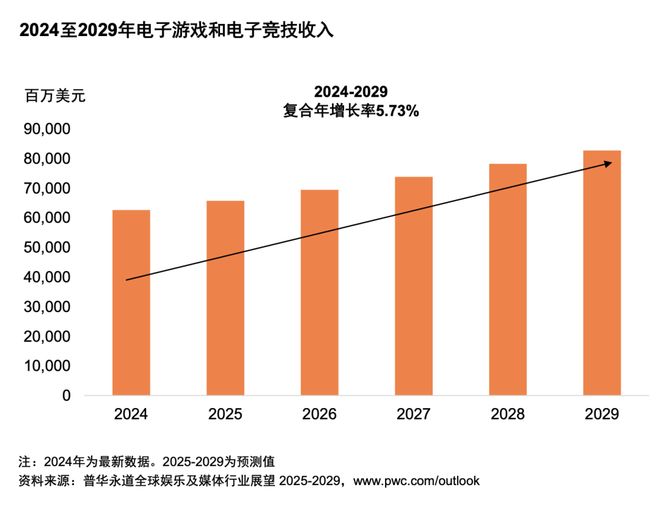 体行业展望（2025-2029）麻将胡了网址从全球到中国娱乐及媒