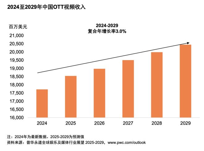 体行业展望（2025-2029）麻将胡了网址从全球到中国娱乐及媒(图3)