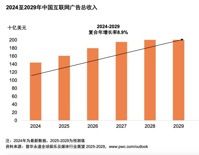 体行业展望（2025-2029）麻将胡了网址从全球到中国娱乐及媒(图8)