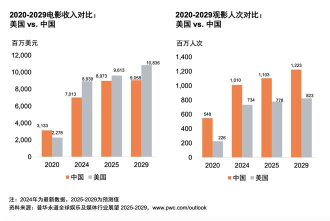 体行业展望（2025-2029）麻将胡了网址从全球到中国娱乐及媒(图4)