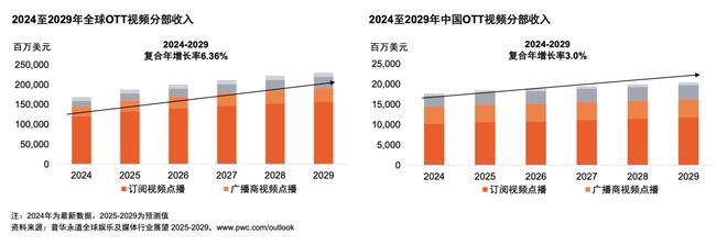 体行业展望（2025-2029）麻将胡了网址从全球到中国娱乐及媒(图9)