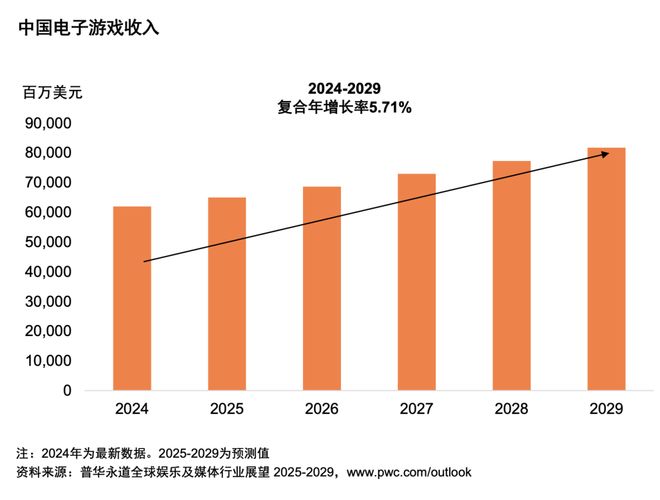 体行业展望（2025-2029）麻将胡了网址从全球到中国娱乐及媒(图13)