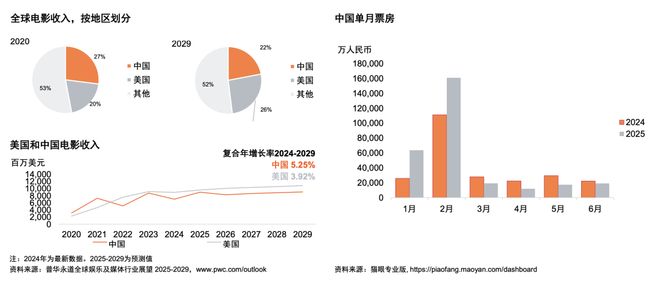 体行业展望（2025-2029）麻将胡了网址从全球到中国娱乐及媒(图12)