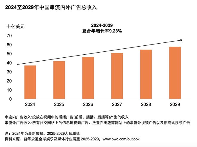 体行业展望（2025-2029）麻将胡了网址从全球到中国娱乐及媒(图11)